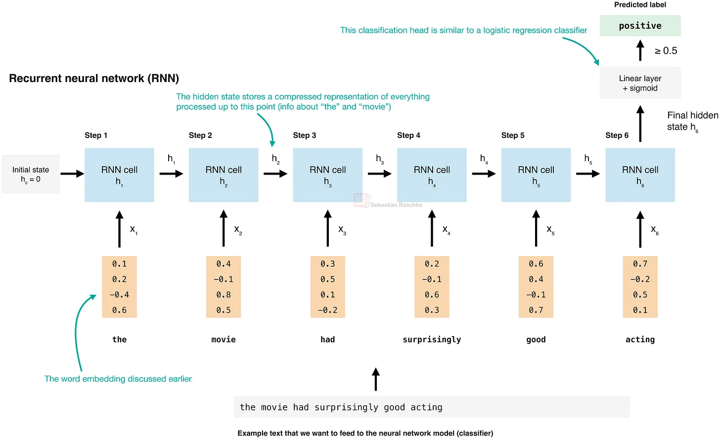 rnn-classify rnn-classify