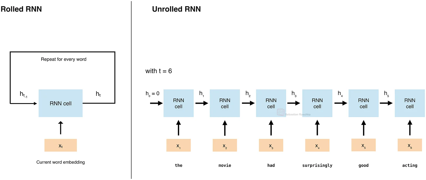 rolled-rnn rolled-rnn