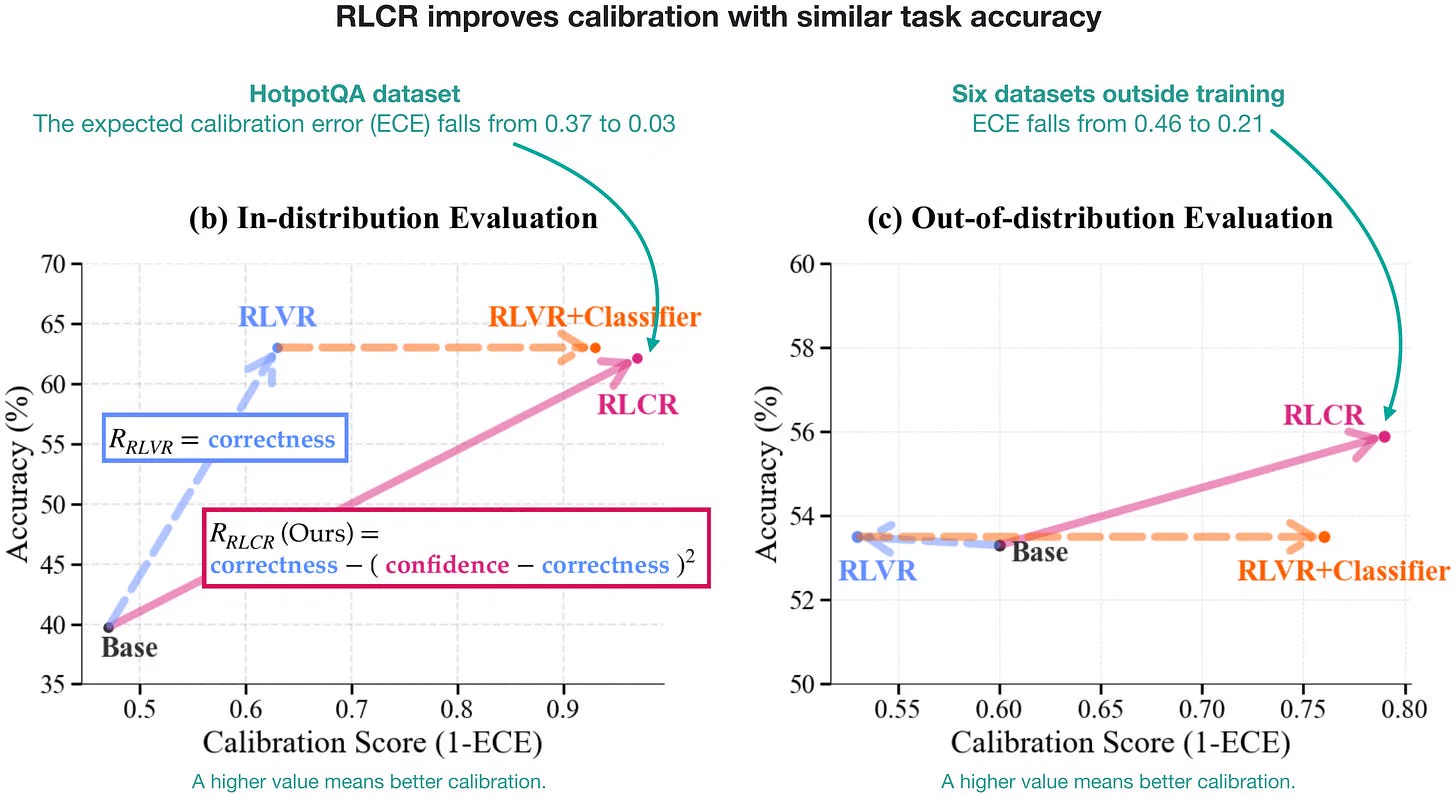 RLCR accuracy and calibration results RLCR accuracy and calibration results